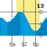 Marmot Island tide chart for Friday, March 13, 2026