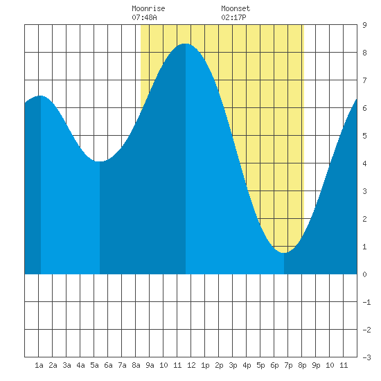 Marmot Island tide chart for Saturday, March 14, 2026