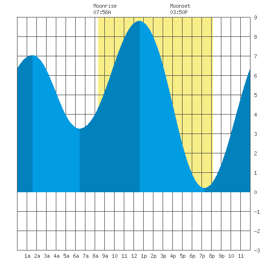 Marmot Island tide chart for Sunday, March 15, 2026