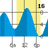 Marmot Island tide chart for Monday, March 16, 2026