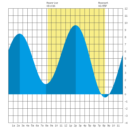 Marmot Island tide chart for Tuesday, March 17, 2026