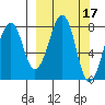 Marmot Island tide chart for Tuesday, March 17, 2026