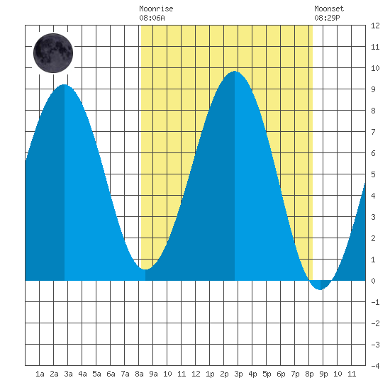 Marmot Island tide chart for Wednesday, March 18, 2026