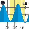 Marmot Island tide chart for Wednesday, March 18, 2026