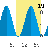 Marmot Island tide chart for Thursday, March 19, 2026