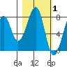 Marmot Island tide chart for Sunday, March 1, 2026