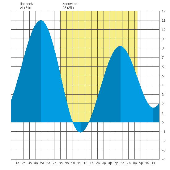 Marmot Island tide chart for Sunday, March 22, 2026
