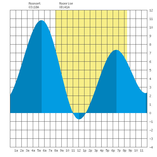 Marmot Island tide chart for Monday, March 23, 2026