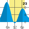 Marmot Island tide chart for Monday, March 23, 2026
