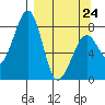 Marmot Island tide chart for Tuesday, March 24, 2026