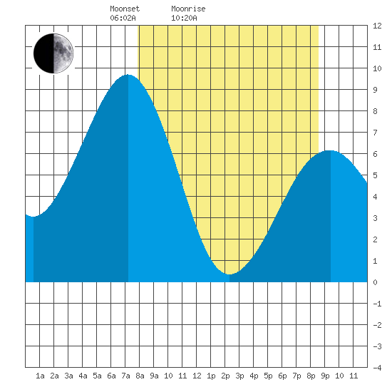 Marmot Island tide chart for Wednesday, March 25, 2026