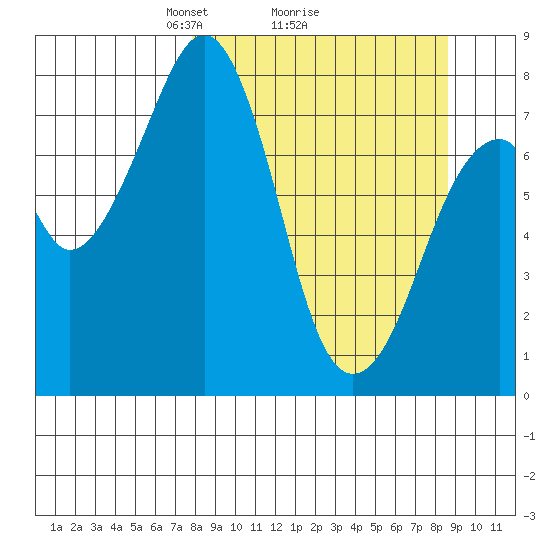 Marmot Island tide chart for Thursday, March 26, 2026