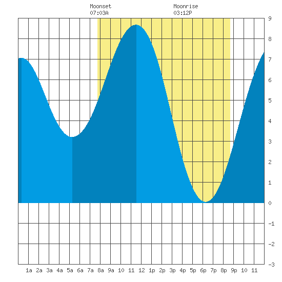 Marmot Island tide chart for Saturday, March 28, 2026