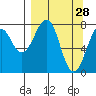 Marmot Island tide chart for Saturday, March 28, 2026