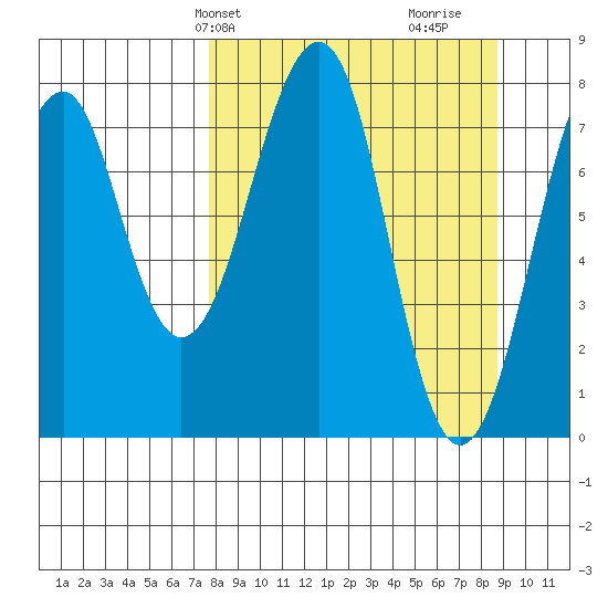 Marmot Island tide chart for Sunday, March 29, 2026