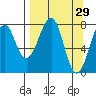 Marmot Island tide chart for Sunday, March 29, 2026