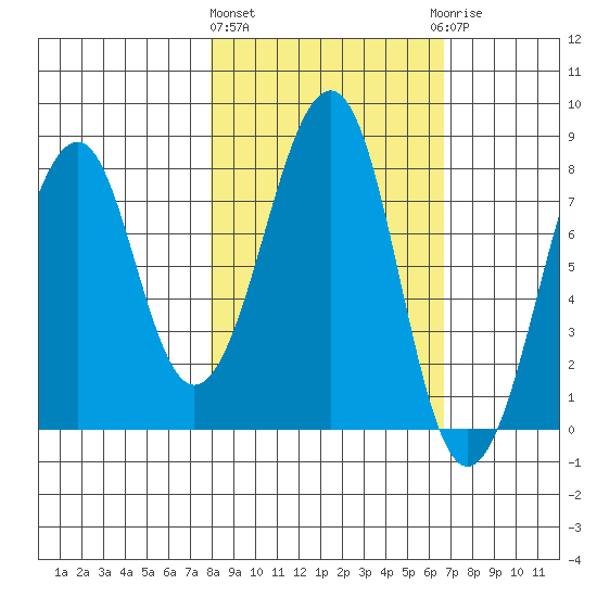 Marmot Island tide chart for Monday, March 2, 2026