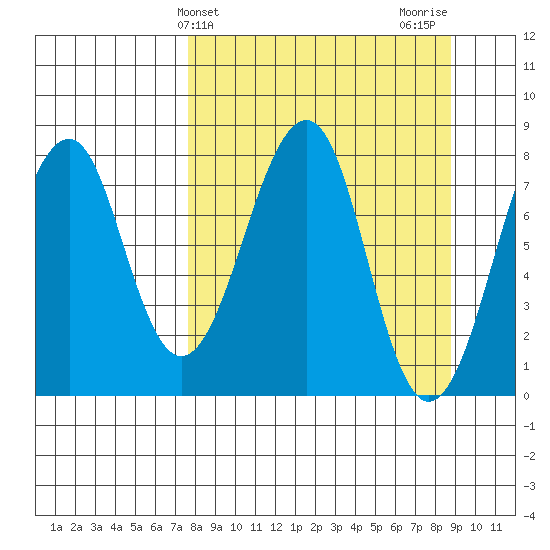 Marmot Island tide chart for Monday, March 30, 2026