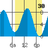 Marmot Island tide chart for Monday, March 30, 2026