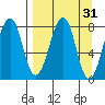 Marmot Island tide chart for Tuesday, March 31, 2026
