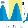 Marmot Island tide chart for Tuesday, March 3, 2026