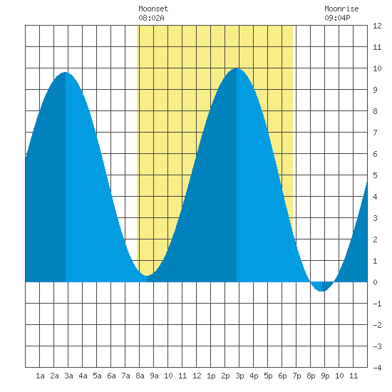 Marmot Island tide chart for Wednesday, March 4, 2026