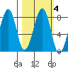 Marmot Island tide chart for Wednesday, March 4, 2026