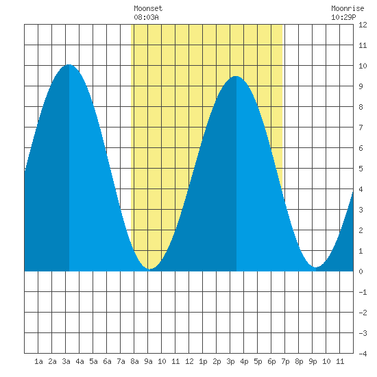 Marmot Island tide chart for Thursday, March 5, 2026