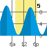 Marmot Island tide chart for Thursday, March 5, 2026
