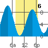 Marmot Island tide chart for Friday, March 6, 2026