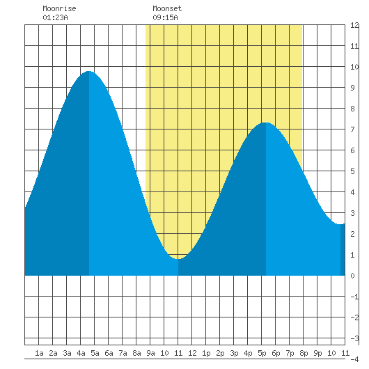 Marmot Island tide chart for Sunday, March 8, 2026