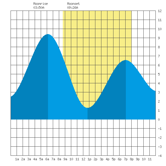 Marmot Island tide chart for Monday, March 9, 2026
