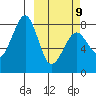 Marmot Island tide chart for Monday, March 9, 2026