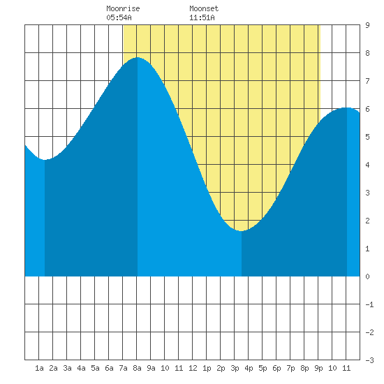 Marmot Island tide chart for Friday, April 10, 2026