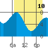 Marmot Island tide chart for Friday, April 10, 2026