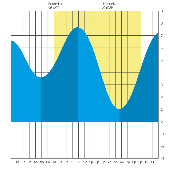 Marmot Island tide chart for Sunday, April 12, 2026
