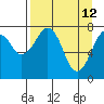 Marmot Island tide chart for Sunday, April 12, 2026