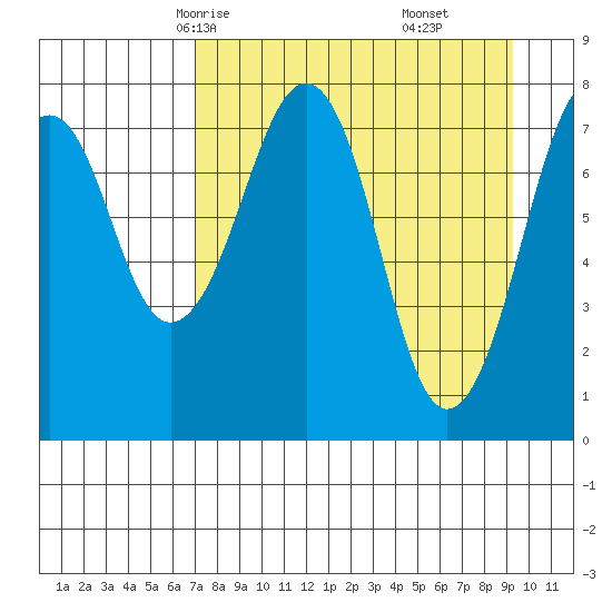 Marmot Island tide chart for Monday, April 13, 2026