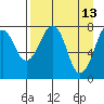 Marmot Island tide chart for Monday, April 13, 2026