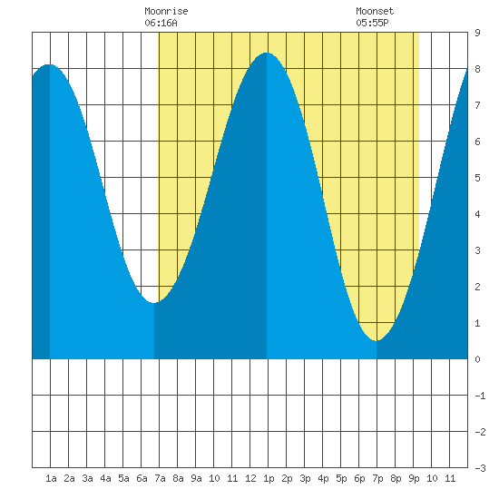 Marmot Island tide chart for Tuesday, April 14, 2026