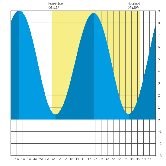 Marmot Island tide chart for Wednesday, April 15, 2026