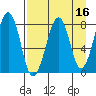Marmot Island tide chart for Thursday, April 16, 2026