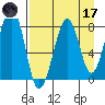Marmot Island tide chart for Friday, April 17, 2026