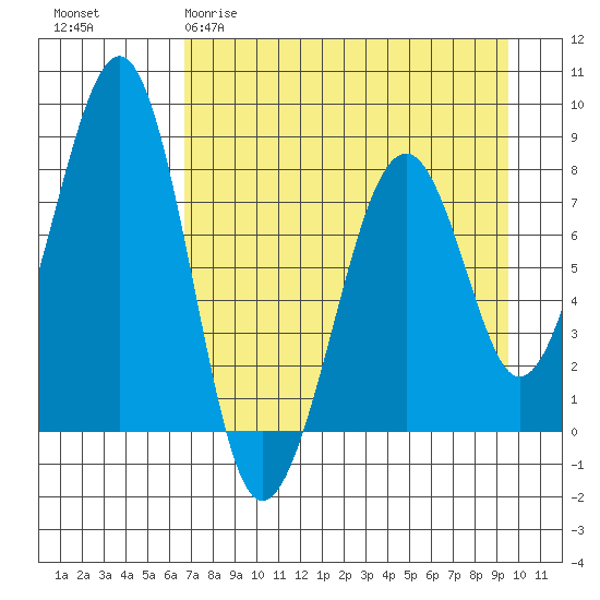 Marmot Island tide chart for Sunday, April 19, 2026