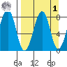 Marmot Island tide chart for Wednesday, April 1, 2026