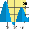 Marmot Island tide chart for Monday, April 20, 2026