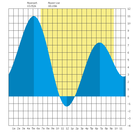 Marmot Island tide chart for Tuesday, April 21, 2026