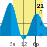 Marmot Island tide chart for Tuesday, April 21, 2026