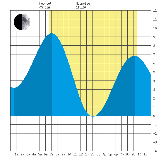 Marmot Island tide chart for Thursday, April 23, 2026
