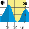 Marmot Island tide chart for Thursday, April 23, 2026